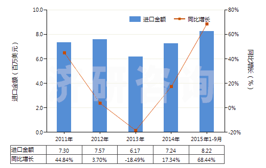 2011-2015年9月中國(guó)蛋白胨(HS35040010)進(jìn)口總額及增速統(tǒng)計(jì) 2011-2015年9月中國(guó)蛋白胨(HS35040010)進(jìn)口總額及增速統(tǒng)計(jì)